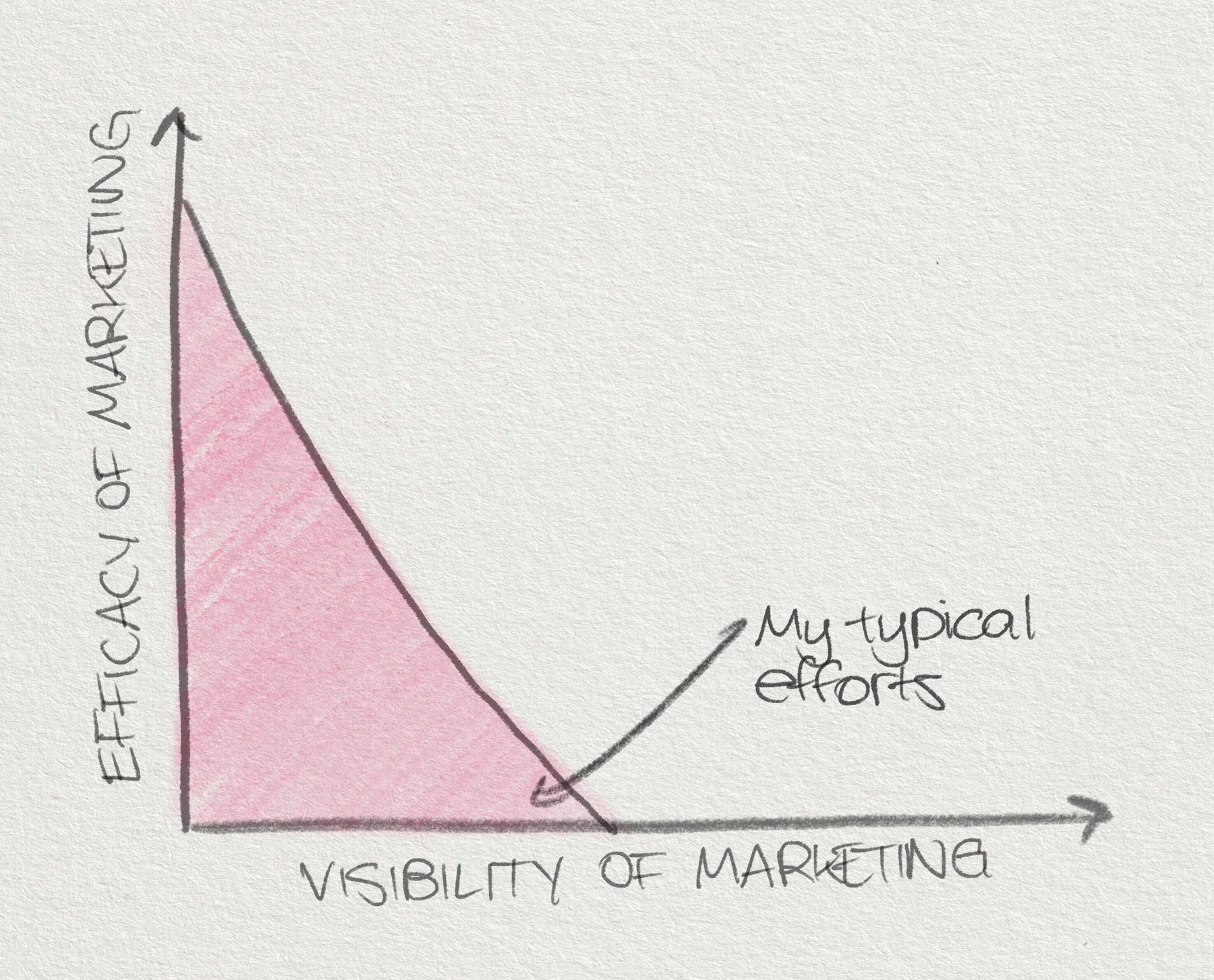 A graph where the efficacy of marketing decreases linearly with the visibility of it.